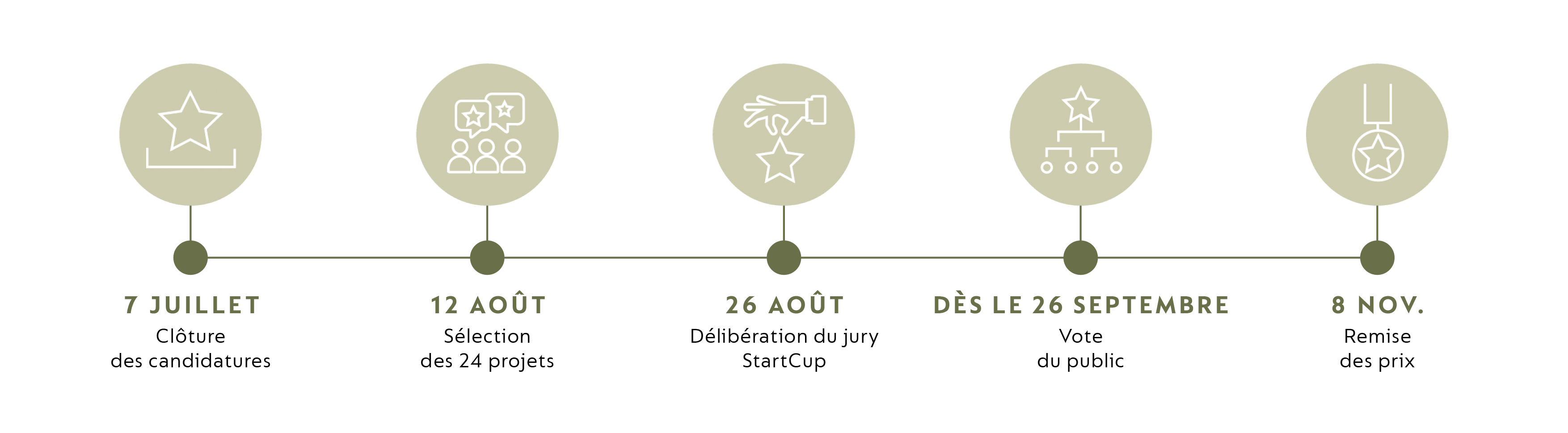 Nespresso B2B Startcup Campagne 2022 Timeline.png 
